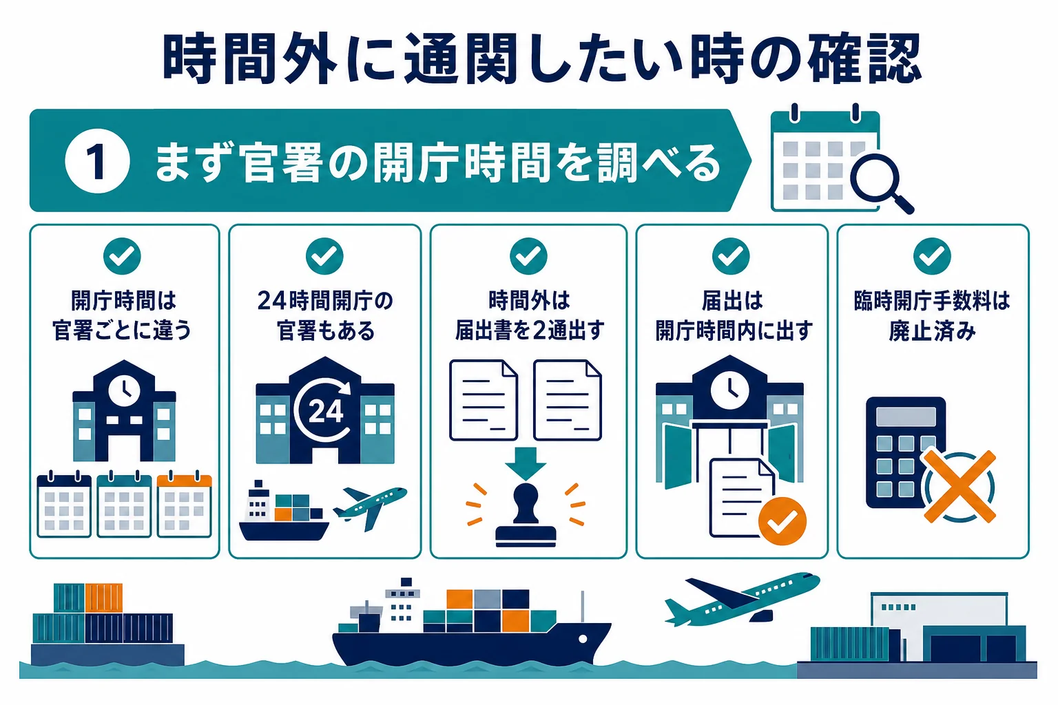 東京で開庁時間外に通関したい時に確かめることを順番に並べた図解