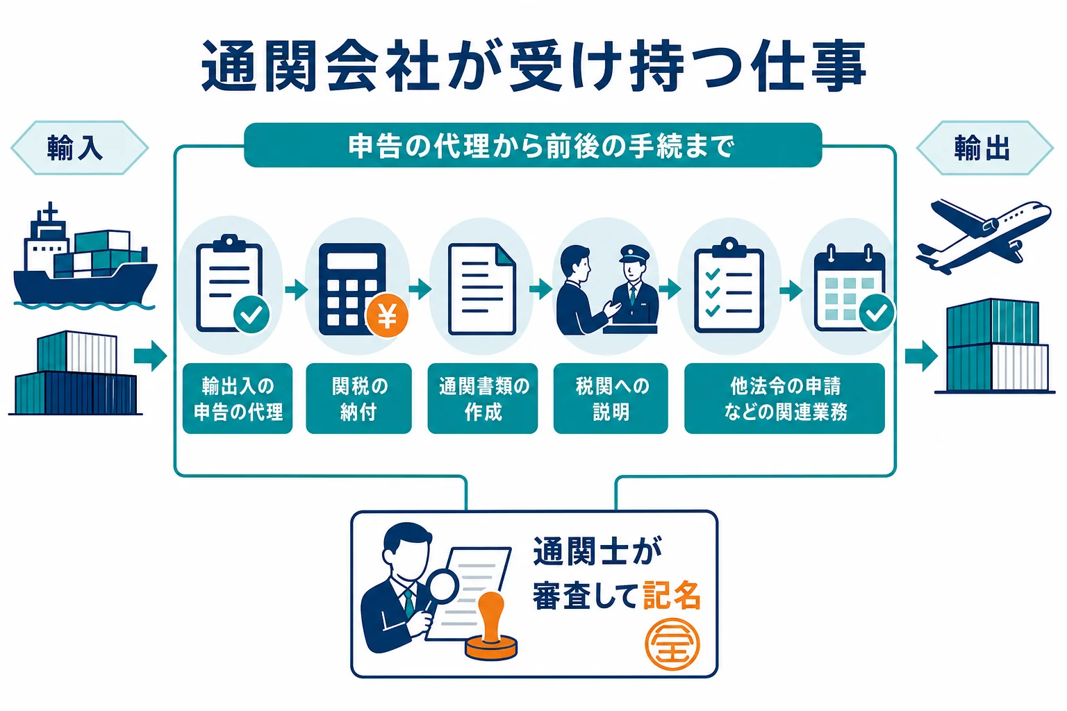 通関会社が受け持つ通関業務と関連業務の範囲をまとめた図解