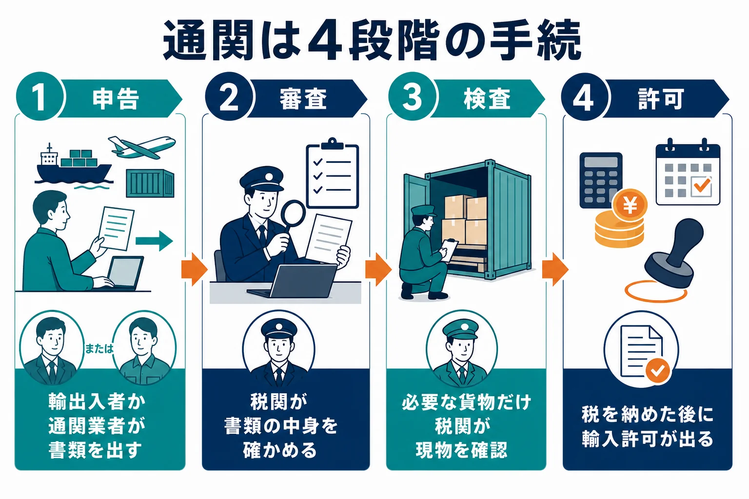 通関を申告・審査・検査・許可の4段階に分け、各段階で誰が動くかを示した図解