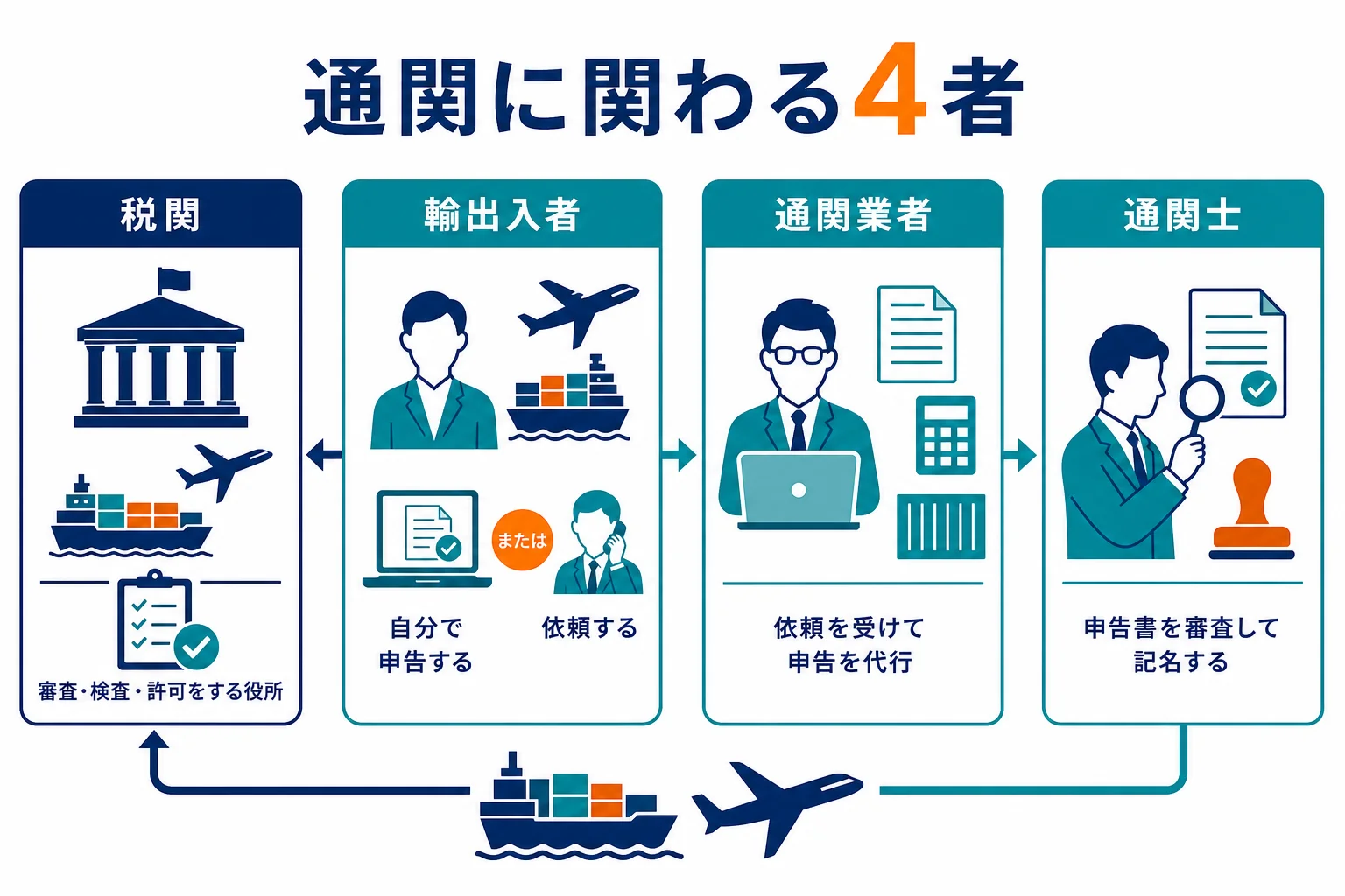 税関・輸出入者・通関業者・通関士の4者の役割の違いを並べた図解