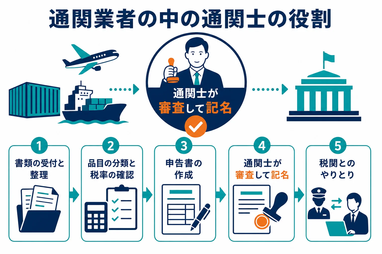 通関業者の業務を、通関士が受け持つ審査・記名と、会社の中で分担される受付・作成などに分けた図解