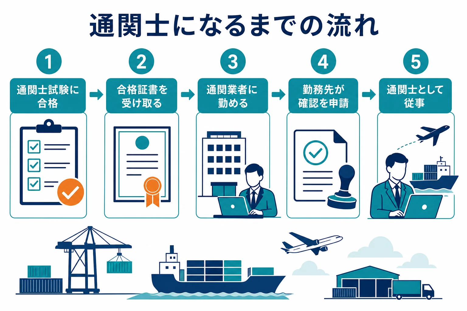 通関士試験の合格から、通関業者への勤務、財務大臣の確認を経て通関士として働くまでの流れを示した図解
