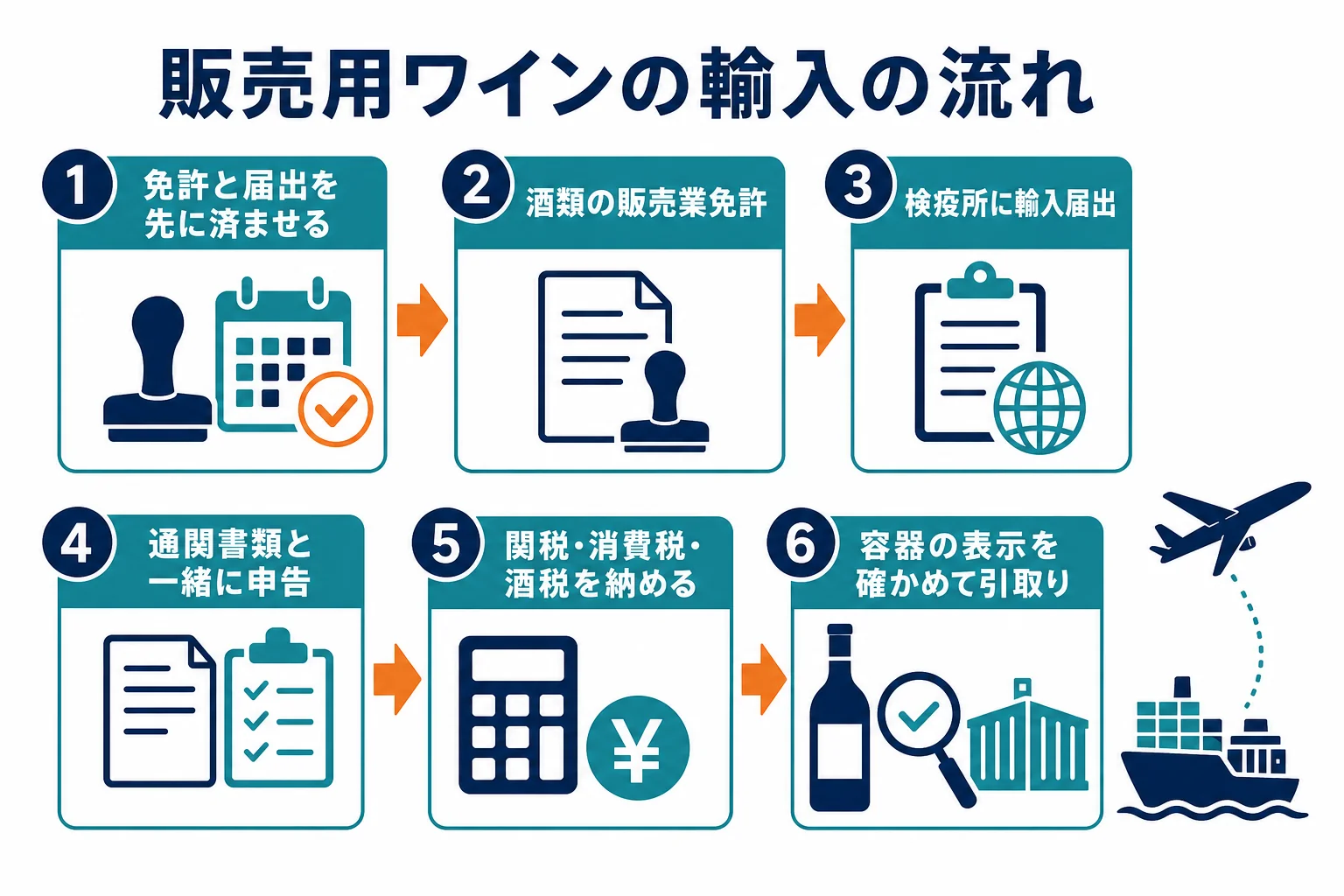 販売用ワインの輸入で、免許・届出・申告・納税・表示確認・引取りの順に進む流れを示した図解