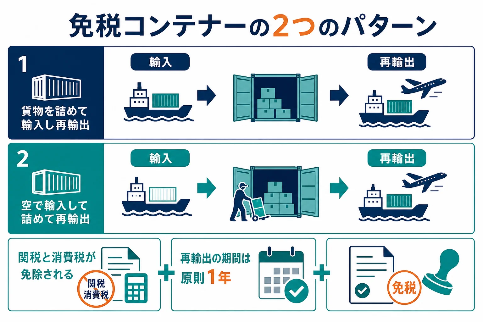 貨物を詰めて輸入されたコンテナーと空で輸入されたコンテナーが、再輸出されることで免税になる仕組みを示した図解