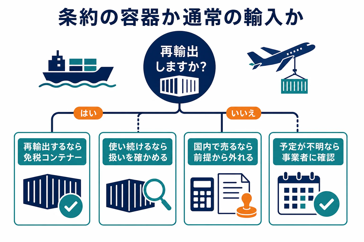 コンテナを条約の容器として扱う場合と、通常の輸入として扱う場合の分かれ目を示した判定図