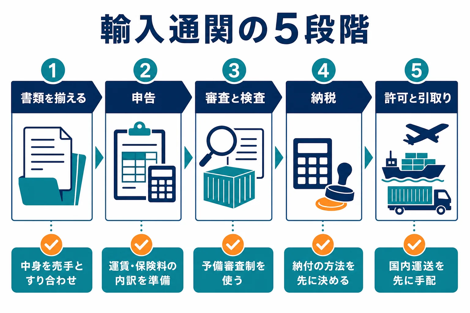 輸入通関を書類・申告・審査と検査・納税・許可と引取りの5段階に分け、各段階で止まりやすい原因と先回りできることを示した図解