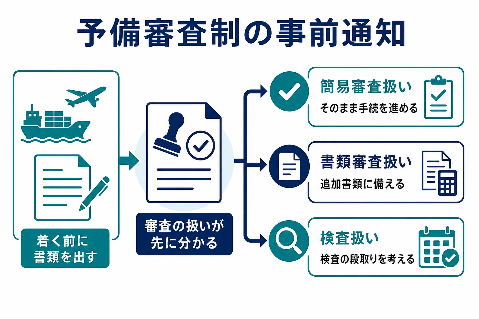 予備審査制で税関から届く3種類の事前通知と、輸入者がそれぞれですることを示した図解