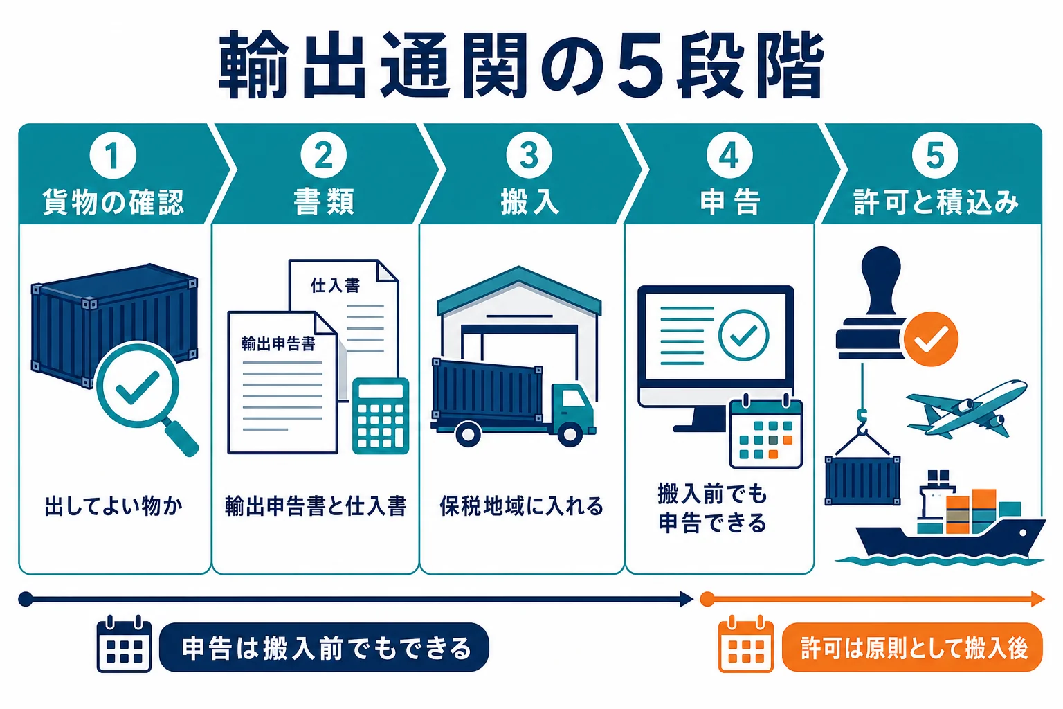 輸出通関を貨物の確認・書類・搬入・申告・許可と積込みの5段階に分け、輸入通関との違いを並べた図解
