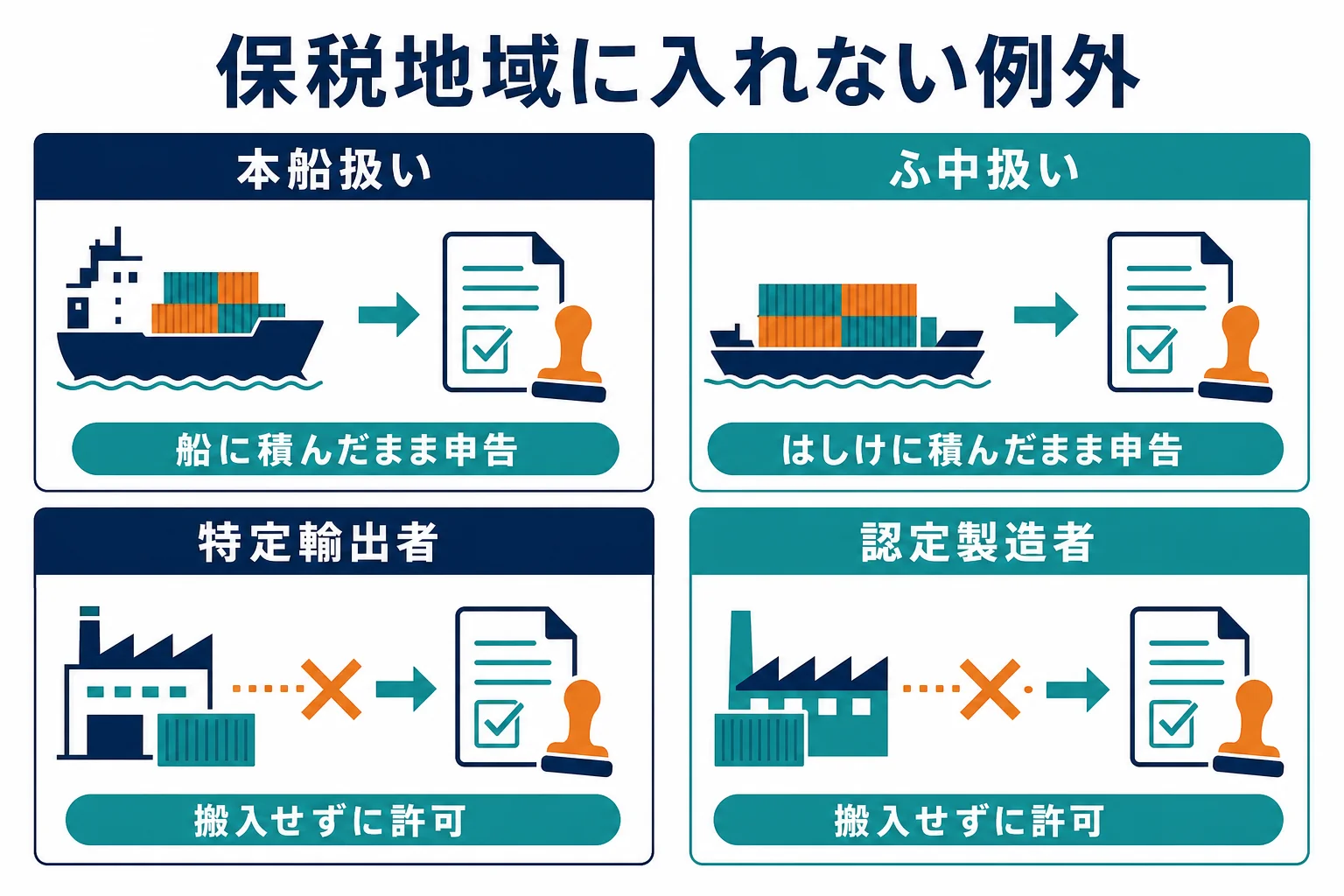 本船扱い・ふ中扱い・特定輸出者・認定製造者など、保税地域に入れずに輸出の手続を進められる例外をまとめた図解