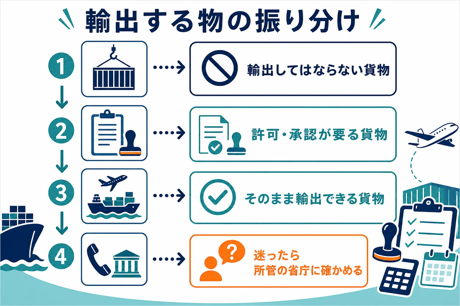 輸出する物を、輸出してはならない貨物・許可や承認が要る貨物・そのまま輸出できる貨物の3つに振り分ける流れの図解