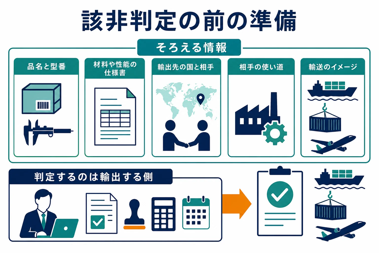 外為法の該非判定の前にそろえたい情報と、判定は輸出する側が行うことをまとめた図解