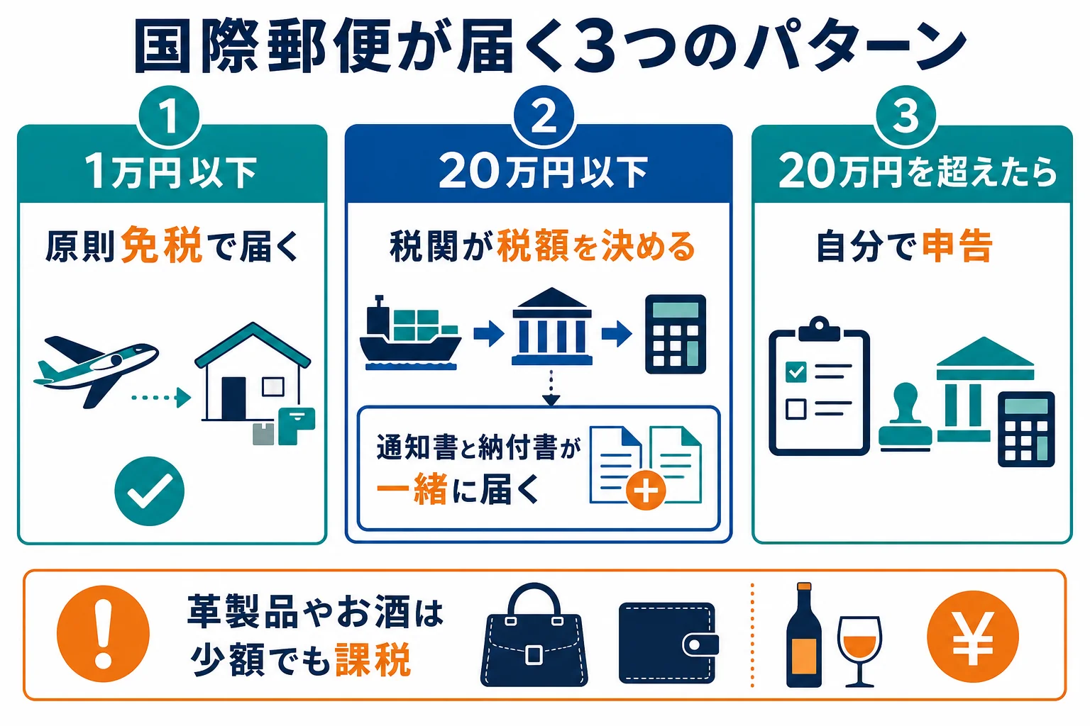 国際郵便が免税で届く・税金を払う・自分で申告するの3つのパターンを見分ける図解