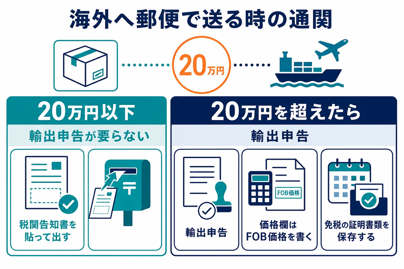 日本から国際郵便で送る時に価格で変わる通関の手続を示した図解