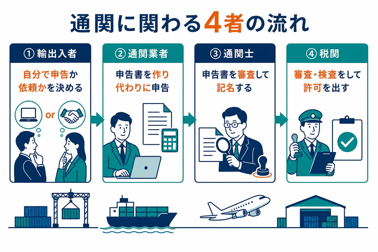 税関・輸出入者・通関業者・通関士の4者が申告から許可までの流れでどうつながるかを示した図解