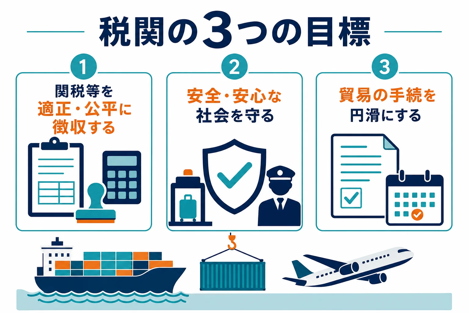 税関が掲げる3つの目標と通関の場面での役目を示した図解